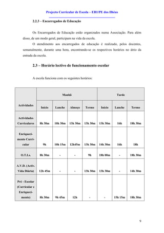 Projecto Curricular de Escola – EB1/PE dos Ilhéus
                         ________________________________________
             2.2.3 – Encarregados de Educação


             Os Encarregados de Educação estão organizados numa Associação. Para além
    disso, de um modo geral, participam na vida da escola.
             O atendimento aos encarregados de educação é realizado, pelos docentes,
    semanalmente, durante uma hora, encontrando-se os respectivos horários no átrio da
    entrada da escola.


             2.3 – Horário lectivo de funcionamento escolar


             A escola funciona com os seguintes horários:




                                    Manhã                               Tarde


 Actividades
                   Início    Lanche     Almoço     Termo      Início   Lanche    Termo


 Actividades
Curriculares      8h 30m     10h 30m    13h 30m   13h 30m    13h 30m    16h      18h 30m


 Enriqueci-
mento Curri-
    cular           9h       10h 15m    12h45m    13h 30m    14h 30m    16h        18h


   O.T.Ls.        8h 30m        -            -       9h      18h 00m       -     18h 30m


A.V.D. (Activ.
Vida Diária)     12h 45m        -            -    13h 30m    13h 30m       -     14h 30m


Pré - Escolar
(Curricular e
 Enriqueci-
   mento)         8h 30m     9h 45m         12h       -         -      15h 15m   18h 30m




                                                                                         9
 