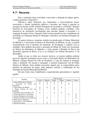 Projecto “Semanas Temáticas”                                              Curso de Animadores Locais
Associação de Defesa do Património de Mértola                            Câmara Municipal de Mértola


4.7- Recursos
       Para a realização desta actividade é necessário a obtenção de alguns apoios,
os quais passamos a especificar.
       Solicita-se apoio financeiro aos empresários e micro-empresas locais,
associações e demais instituições públicas e privadas, por forma a suportar os
encargos da mesma. O IPJ- Instituto Português da Juventude e o INATEL- Instituto
Nacional de Actividades de Tempos Livres também poderão contribuir, visto
tratarem-se de instituições privilegiadas para questões ligadas à juventude e à
ocupação de tempos livres e desporto. Outro recurso prende-se com a candidatura da
actividade aos Programa Infante D. Henrique e Iniciativa, do Instituto Português da
Juventude.
       Os apoios técnicos e materiais caberão em grande parte à Câmara Municipal
de Mértola e à Associação de Defesa do Património de Mértola, no que se prende
essencialmente com as questões de transporte, de divulgação e contacto com as
entidades. Será também necessário a marcação do Monte do Vento (na Associação
de Defesa do Património de Mértola), a visita guiada à Herdade da Brava (na
Sociedade Agrícola da Brava, S.A.) e as refeições (no Grémio Recreativo 1º de
Dezembro).
       Ainda no que se refere aos recursos técnicos, os mesmo também poderão
provir de algumas instituições locais como a Associação Defesa do Matrimónio de
Mértola e Parque Natural do Vale do Guadiana e o que diz respeito á formação
sobre o Ambiente. No tocante à canoagem, o monitor responsável virá do Clube
Náutico de Mértola. Será também necessário alguém que se responsabilize pelas
questões da animação do grupo, onde podemos solicitar a colaboração de um
animador da Câmara Municipal de Mértola.
       De uma forma mais simplificada e esquematizada apresentamos o seguinte
quadro:

                                                                Tipo de Apoio
              Entidade
                                         Técnico   Material   Financ.    Transp.   Aliment.    Outros
- Câmara Municipal de Mértola              X         X           X         X          -          -
- Associação de Defesa do                  X         X           X         X          X          -
Património
- Clube Náutico de Mértola                 X          X         X          X           -          -
- Parque Natural do Vale do                X          -         X          -           -          -
Guadiana
- Sociedade Agrícola da Brava, SA          X          -         X          X          -           -
- Grémio Recreativo 1º Dezembro            -          -         -          -          X           X
- Instituto Português da Juventude         -          -         -          -          -           X
- Instituto Nacional de Actividades de     -          X         -          -          -           X
Tempos Livres e Desporto
- Escola EB 2,3 / ES de Mértola             -         -          -          -          -          X
- Oficina da Criança                        -         X          -          -          -          -




                                                                                                       36
 