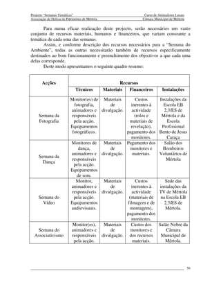 Projecto “Semanas Temáticas”                                       Curso de Animadores Locais
Associação de Defesa do Património de Mértola                     Câmara Municipal de Mértola

       Para numa eficaz realização deste projecto, serão necessários um vasto
conjunto de recursos materiais, humanos e financeiros, que variam consoante a
temática de cada uma das semanas.
       Assim, e conforme descrição dos recursos necessários para a “Semana do
Ambiente”, todas as outras necessitarão também de recursos especificamente
destinados ao bom funcionamento e preenchimento dos objectivos a que cada uma
delas corresponde.
       Deste modo apresentamos o seguinte quadro resumo:


       Acções                                           Recursos
                              Técnicos          Materiais   Financeiros       Instalações

                          Monitor(es) de Materiais       Custos             Instalações da
                            fotografia,     de        inerentes à             Escola EB
                          animadores e divulgação.     actividade             2,3/ES de
     Semana da            responsáveis                  (rolos e             Mértola e da
     Fotografia             pela acção.               materiais de              Escola
                          Equipamentos                revelação),            Profissional
                           fotográficos.            pagamento dos           Bento de Jesus
                                                      monitores.                Caraça
                          Monitores de   Materiais Pagamento dos              Salão dos
                               dança,       de        monitores e             Bombeiros
                          animadores e divulgação.     materiais.           Voluntários de
     Semana da
                          responsáveis                                         Mértola
       Dança
                            pela acção.
                          Equipamentos
                              de som.
                             Monitor,    Materiais       Custos                Sede das
                          animadores e      de        inerentes à           instalações da
                           responsáveis divulgação.    actividade           TV de Mértola
     Semana do              pela acção.              (materiais de          na Escola EB
       Vídeo              Equipamentos              filmagem e de             2,3/ES de
                          audiovisuais.               montagem),               Mértola.
                                                    pagamento dos
                                                      monitores.
                           Monitor(es),  Materiais    Custos dos            Salão Nobre da
   Semana do              animadores e      de        monitores e               Câmara
  Associativismo          responsáveis divulgação. dos recursos              Municipal de
                            pela acção.                materiais.              Mértola.




                                                                                                56
 