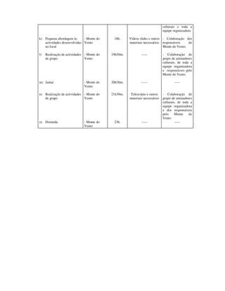 culturais e toda a
                                                                              equipe organizadora

k) Pequena abordagem às      - Monte do      18h.     Vídeos slides e outros - Colaboração dos
   actividades desenvolvidas Vento                    materiais necessários responsáveis     do
   no local                                                                  Monte do Vento.

l)   Realização de actividades - Monte do   19h30m.           -----           - Colaboração do
     de grupo                  Vento                                          grupo de animadores
                                                                              culturais, de toda a
                                                                              equipe organizadora
                                                                              e responsáveis pelo
                                                                              Monte do Vento.

m) Jantar                     - Monte do    20h30m.           -----                   -----
                              Vento

n) Realização de actividades - Monte do     21h30m.   Telescópio e outros     - Colaboração do
   de grupo                  Vento                    materiais necessários   grupo de animadores
                                                                              culturais, de toda a
                                                                              equipe organizadora
                                                                              e dos responsáveis
                                                                              pelo     Monte    do
                                                                              Vento
o) Dormida                    - Monte do     23h.             -----                    -----
                              Vento
 