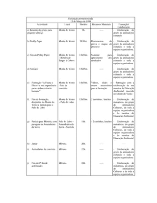Descrição pormenorizada
                                            13 de Março de 1999
          Actividade                  Local         Horário     Recursos Materiais         Formação/
                                                                                          Colaboração
a) Reunião do grupo para         Monte do Vento       9h.              -----          - Colaboração do
pequeno almoço                                                                        grupo de animadores
                                                                                      culturais

b) Peddy-Paper                   Monte do Vento     9h30m.     Documentos    da - Colaboração do
                                                               prova e mapas do grupo de animadores
                                                               percurso         culturais e toda a
                                                                                equipe organizadora.

c) Fim do Peddy-Paper            Monte do Vento     13h30m.    Material        para - Colaboração do
                                 – Ribeira de                  apuramento       dos grupo de animadores
                                 Terges e Cobres               resultados           culturais e toda a
                                                                                    equipe organizadora

d) Almoço                        Monte do Vento     13h45m.            -----          - Colaboração do
                                                                                      grupo de animadores
                                                                                      culturais e toda a
                                                                                      equipe organizadora

e)   Formação “A Fauna e         Monte do Vento     14h30m.    Vídeos, slides e - Formação com a
     Flora – a sua importância   - Sala de                     outros necessários colaboração de um
     para a sobrevivência        convívio                      para a formação    monitor de Educação
     humana”                                                                      Ambiental, inserido
                                                                                  no Monte do Vento

f)   Fim da formação,            Monte do Vento     15h30m.    2 carrinhas, lanches   - Colaboração de
     despedida do Monte do       – Pulo do Lobo                                       motoristas, do grupo
     Vento e partida para o                                                           de       Animadores
     Pulo do Lobo                                                                     Culturais, de toda a
                                                                                      equipe organizadora
                                                                                      e do monitor de
                                                                                      Educação Ambiental

g) Partida para Mértola, com Pulo do Lobo –           18h.     - 2 carrinhas, lanches - Colaboração de
   paragem na Amendoeira Amendoeira da                                                motoristas, do grupo
   da Serra                  Serra – Mértola                                          de       Animadores
                                                                                      Culturais, de toda a
                                                                                      equipe organizadora
                                                                                      e do monitor de
                                                                                      Educação Ambiental

h) Jantar                        Mértola              20h.             -----                  -----

i)   Actividades de convívio     Mértola              22h.             -----          - Colaboração do
                                                                                      grupo de animadores
                                                                                      culturais e toda a
                                                                                      equipe organizadora.

j)   Fim do 2º dia de            Mértola              24h.             -----          - Colaboração de
     actividades                                                                      motoristas, do grupo
                                                                                      de       Animadores
                                                                                      Culturais e de toda a
                                                                                      equipe organizadora
 