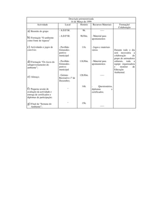 Descrição pormenorizada
                                       14 de Março de 1999
            Actividade           Local         Horário     Recursos Materiais          Formação/
                                                                                      Colaboração
a) Reunião do grupo         - A.D.P.M.           9h.              -----

                            - A.D.P.M.         9h30m.     - Material para
b) Formação “O ambiente                                   apontamentos
como fonte de riqueza”

c) Actividades e jogos de   - Pavilhão           11h.     - Jogos e materiais
convívio;                   Gimnodes-                     vários                   Durante todo o dia
                            portivo                                                será necessária a
                            municipal                                              colaboração      do
                                                                                   grupo de animadores
d) Formação “Os riscos do   - Pavilhão         11h30m.    - Material para          culturais, toda a
subaproveitamento do        Gimnodes-                     apontamentos             equipe organizadora
ambiente”;                  portivo                                                e     monitor    de
                            municipal                                              Educação
                                                                                   Ambiental.
                            - Grémio           12h30m.            -----
e) Almoço;                  Recreativo 1º de
                            Dezembro;

                                                 14h.     -       Questionários,
f)  Pequena sessão de              ´´                     diplomas            e
avaliação da actividade e                                 certificados;
entrega de certificados e
diplomas de participação;

g) Final da “Semana do             ´´            15h.
     Ambiente”;                                                   -----
 
