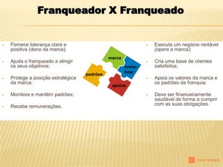 Franqueador X Franqueado


   Fornece liderança clara e                                    Executa um negócio rentável
    positiva (dono da marca);                                     (opera a marca);
                                              marca
   Ajuda o franqueado a atingir                                 Cria uma base de clientes
    os seus objetivos;                                know-       satisfeitos;
                                                      how
                                    padrões
   Protege a posição estratégica                                Apoia os valores da marca e
    da marca;                                                     os padrões da franquia;
                                               apoios

   Monitora e mantêm padrões;                                   Deve ser financeiramente
                                                                  saudável de forma a cumprir
   Recebe remunerações.                                          com as suas obrigações.
 