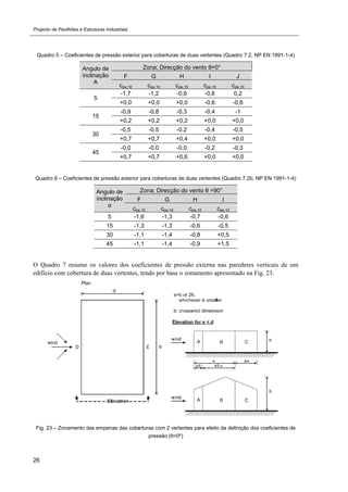 Projecto de Pavilhões e Estruturas Industriais
26
Quadro 5 – Coeficientes de pressão exterior para coberturas de duas vertentes (Quadro 7.2, NP EN 1991-1-4)
Angulo de
inclinação
Α
Zona; Direcção do vento θ=0°
F G H I J
cpe,10 cpe,10 cpe,10 cpe,10 cpe,10
5
-1,7 -1,2 -0,6 -0,6 0,2
+0,0 +0,0 +0,0 -0,6 -0,6
15
-0,9 -0,8 -0,3 -0,4 -1
+0,2 +0,2 +0,2 +0,0 +0,0
30
-0,5 -0,5 -0,2 -0,4 -0,5
+0,7 +0,7 +0,4 +0,0 +0,0
45
-0,0 -0,0 -0,0 -0,2 -0,3
+0,7 +0,7 +0,6 +0,0 +0,0
Quadro 6 – Coeficientes de pressão exterior para coberturas de duas vertentes (Quadro 7.2b, NP EN 1991-1-4)
Angulo de
inclinação
α
Zona; Direcção do vento θ =90°
F G H I
cpe,10 cpe,10 cpe,10 cpe,10
5 -1,6 -1,3 -0,7 -0,6
15 -1,3 -1,3 -0,6 -0,5
30 -1,1 -1,4 -0,8 +0,5
45 -1,1 -1,4 -0,9 +1,5
O Quadro 7 resume os valores dos coeficientes de pressão externa nas parederes verticais de um
edificio com cobertura de duas vertentes, tendo por base o zonamento apresentado na Fig. 23.
Fig. 23 – Zonamento das empenas das coberturas com 2 vertentes para efeito da definição dos coeficientes de
pressão (θ=0º)
 