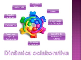 Professor
Tutor
Aluno
Director
de Turma
Professores
Encarregado
de Educação
Serviço de
Psic. e
Orientação
Conselho
Executivo
Conselho de
Professores
Tutores
Núcleo NEE
 