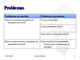 Problemas 16/01/2009 Grupo Ecowatt Como sensibilizar a população farense para a poupança de energia? Qual o comportamento energético da população farense? Como seria o aeroporto ideal? O que pretendem fazer? O que se faz hoje? Como é o consumo energético no Aeroporto de Faro? Problemas parcelares Problemas de partida 