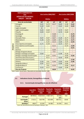 Escola Secundária D. Inês de Castro - Alcobaça                                                                    PROJECTO EDUCATIVO
                                                               SECUNDÁRIO


                 MAPA COMPARATIVO
                         DAS                                      Ano Lectivo 2006/2007                       Ano Lectivo 2007/2008
                MÉDIAS DO SECUNDÁRIO
                  2006/07 - 2007/08                                           Médias                                      Médias
                   Anos de escolaridade                           10º            11º           12º            10º           11º            12º
              Português                                          13,41          13,79         14,17          12,69         12,98          13,42
              Francês                                            13,30          13,83           -            13,42         14,00          13,92
              Inglês (iniciação)                                  14              -             -              -             -              -
              Inglês (continuação)                               13,45          13,69           -            12,74         13,67            -
              Filosofia                                          13,04          13,32           -            12,76         13,68            -
              Psicologia B                                         -              -           15,48            -             -            15,76
              Sociologia                                           -              -           15,05            -             -            15,28
              Educação Física                                    15,67          15,67         16,67          15,28         16,77          17,11
              Matemática A                                       11,46          11,04         12,68          10,77         10,56          13,72
              MACS                                                 -            11,41         13,13          13,30         13,59          12,94
              Físico-Química (iniciação)                         11,71          12,38           -            12,14         14,67            -
Disciplinas




              Físico-Química (continuação)                         -              -           12,11                        12,10          12,00
              Física                                               -              -             -              -             -            14,55
              Química                                              -              -           12,03            -             -              -
              Biologia (Programa Novo)                             -              -            17,0            -             -              -
              Biologia e Geologia (iniciação)                    13,64            -             -            12,98         15,18            -
              Biologia e Geologia (Continuação)                    -            15,07         15,41            -           14,00          15,66
              Geometria Descritiva A (Inic.)                       -            16,11           -            16,40         18,00            -
              Geometria Descritiva A (Cont)                        -              -             -              -             -            17,40
              História                                           13,30          13,0          12,46          13,00         14,09          12,86
              Geografia A Bloco I                                12,87          13,17           -            12,68         12,80            -
              Geografia Bloco II                                   -            13,0          12,35            -           12,80          15,17
              Economia A                                         13,33          13,17           -            12,60         12,08            -
              Área de Projecto                                     -              -           18,50            -             -            16,92
Fonte: Escola D. Inês de Castro, “Observatório da Comunidade Educativa”, 2008




              2.2.    Indicadores Sociais, Demográficos e Culturais

                      2.2.1. Caracterização demográfica da zona de influência


                                                                                                               Densidade
                                                            População          População           População
                                          Superfície                                                           (Hab/Km2
                                                            residente          residente           residente
                                            Km2                                                                    )
                                                              1981               1991                2001
                                                                                                                 2001
                                            88 944,0         9 833 014           9 867 147              10 318    111
                           Portugal
                                                                                                           084
                       Sub Região             2 512.1           310 795             315 699            338 711   134.8
                            Oeste
                         Alcobaça               406.9            52 347              54 382              55 376            136.1
                 Fonte: INE, Recenseamento Geral da População e Habitação , 2001




Rua Costa Veiga - 2460– 028 Alcobaça Telef. 262 505 170 - Fax 262 596 460   Telemóveis : 962 097 175 – 913 6174 44 E-mail: esdica.ce@mail.telepac.pt
                                                              Página 18 de 48
 