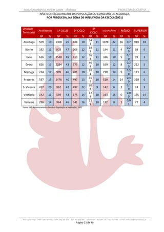 Escola Secundária D. Inês de Castro - Alcobaça                                                                    PROJECTO EDUCATIVO
                   NÍVEIS DE ESCOLARIDADE DA POPULAÇÃO DO CONCELHO DE ALCOBAÇA,
                        POR FREGUESIA, NA ZONA DE INFLUÊNCIA DA ESCOLA(2001)


Unidade                                                                          3º
                  Analfabetos           1º CICLO            2º CICLO                           SECUNDÁRIO            MÉDIO           SUPERIOR
Territorial                                                                    CICLO
                   Nº         %         Nº         %        Nº        %       Nº %              Nº         %        Nº       %        Nº        %
                                                                              54
Alcobaça          509        10       1308        26       488       10             11         1078        22       36      0,7      918       18
                                                                              1
                                                                              18                                            0,2
  Bárrio          192        11        803        47       206       12             11         194         11        4                98        6
                                                                              3                                              0
                                                                              36                                            0,1
   Cela           636        19       1530        45       419       12             11         326         10        5                99        3
                                                                              8                                              0
                                                                              46                                            0,2
  Évora           826        17       2034        43       575       12             10         559         12        8               222        5
                                                                              8                                              0
                                                                              20                                            0,5
 Maiorga          234        12        909        46       201       10             10         270         14        9               123        6
                                                                              1                                              0
                                                                              35                                            0,4
 Prazeres         557        15       1476        40       497       13             10         510         14       14               228        6
                                                                              9                                              0
                                                                              20                                            0,1
S. Vicente        457        20        962        42       497       22             9          142          6        2                74        3
                                                                              8                                              0
                                                                              12                                            0,0
Vestiaria         142        11        539        43       175       14             10         193         15        0               175       14
                                                                              8                                              0
                                                                              21                                            0,0
 Vimeiro          296        14        964        46       341       16             10         172          8        1                77        4
                                                                              9                                              1
Fonte: INE: Recenseamento Geral da População e Habitação, 2001




Rua Costa Veiga - 2460– 028 Alcobaça Telef. 262 505 170 - Fax 262 596 460   Telemóveis : 962 097 175 – 913 6174 44 E-mail: esdica.ce@mail.telepac.pt
                                                              Página 22 de 48
 