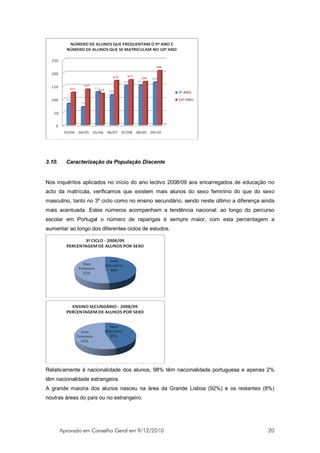3.10.     Caracterização da População Discente


Nos inquéritos aplicados no início do ano lectivo 2008/09 aos encarregados de educação no
acto da matrícula, verificamos que existem mais alunos do sexo feminino do que do sexo
masculino, tanto no 3º ciclo como no ensino secundário, sendo neste último a diferença ainda
mais acentuada. Estes números acompanham a tendência nacional: ao longo do percurso
escolar em Portugal o número de raparigas é sempre maior, com esta percentagem a
aumentar ao longo dos diferentes ciclos de estudos.




Relativamente à nacionalidade dos alunos, 98% têm nacionalidade portuguesa e apenas 2%
têm nacionalidade estrangeira.
A grande maioria dos alunos nasceu na área da Grande Lisboa (92%) e os restantes (8%)
noutras áreas do país ou no estrangeiro.




        Aprovado em Conselho Geral em 9/12/2010                                          20
 