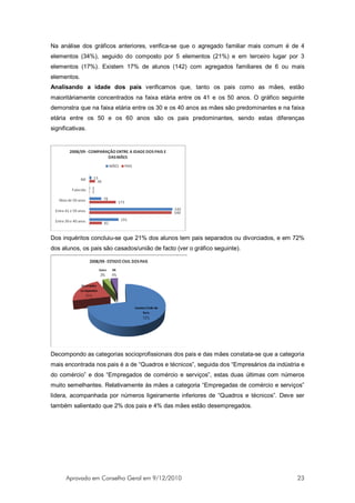 Na análise dos gráficos anteriores, verifica-se que o agregado familiar mais comum é de 4
elementos (34%), seguido do composto por 5 elementos (21%) e em terceiro lugar por 3
elementos (17%). Existem 17% de alunos (142) com agregados familiares de 6 ou mais
elementos.
Analisando a idade dos pais verificamos que, tanto os pais como as mães, estão
maioritáriamente concentrados na faixa etária entre os 41 e os 50 anos. O gráfico seguinte
demonstra que na faixa etária entre os 30 e os 40 anos as mães são predominantes e na faixa
etária entre os 50 e os 60 anos são os pais predominantes, sendo estas diferenças
significativas.




Dos inquéritos concluiu-se que 21% dos alunos tem pais separados ou divorciados, e em 72%
dos alunos, os pais são casados/união de facto (ver o gráfico seguinte).




Decompondo as categorias socioprofissionais dos pais e das mães constata-se que a categoria
mais encontrada nos pais é a de “Quadros e técnicos”, seguida dos “Empresários da indústria e
do comércio” e dos “Empregados de comércio e serviços”, estas duas últimas com números
muito semelhantes. Relativamente às mães a categoria “Empregadas de comércio e serviços”
lidera, acompanhada por números ligeiramente inferiores de “Quadros e técnicos”. Deve ser
também salientado que 2% dos pais e 4% das mães estão desempregados.




      Aprovado em Conselho Geral em 9/12/2010                                             23
 