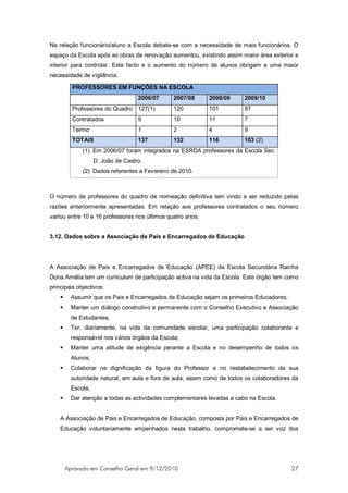 Na relação funcionário/aluno a Escola debate-se com a necessidade de mais funcionários. O
espaço da Escola após as obras de renovação aumentou, existindo assim maior área exterior e
interior para controlar. Este facto e o aumento do número de alunos obrigam a uma maior
necessidade de vigilância.

          PROFESSORES EM FUNÇÕES NA ESCOLA
                                    2006/07     2007/08     2008/09      2009/10
          Professores do Quadro 127(1)          120         101          87
          Contratados               9           10          11           7
          Termo                     1           2           4            9
          TOTAIS                    137         132         116          103 (2)
              (1) Em 2006/07 foram integrados na ESRDA professores da Escola Sec.
                    D. João de Castro.
              (2) Dados referentes a Fevereiro de 2010.



O número de professores do quadro de nomeação definitiva tem vindo a ser reduzido pelas
razões anteriormente apresentadas. Em relação aos professores contratados o seu número
variou entre 10 e 16 professores nos últimos quatro anos.


3.12. Dados sobre a Associação de Pais e Encarregados de Educação




A Associação de Pais e Encarregados de Educação (APEE) da Escola Secundária Rainha
Dona Amélia tem um curriculum de participação activa na vida da Escola. Este órgão tem como
principais objectivos:
         Assumir que os Pais e Encarregados de Educação sejam os primeiros Educadores;
         Manter um diálogo construtivo e permanente com o Conselho Executivo e Associação
          de Estudantes;
         Ter, diariamente, na vida da comunidade escolar, uma participação colaborante e
          responsável nos vários órgãos da Escola;
         Manter uma atitude de exigência perante a Escola e no desempenho de todos os
          Alunos;
         Colaborar na dignificação da figura do Professor e no restabelecimento da sua
          autoridade natural, em aula e fora de aula, assim como de todos os colaboradores da
          Escola;
         Dar atenção a todas as actividades complementares levadas a cabo na Escola.


    A Associação de Pais e Encarregados de Educação, composta por Pais e Encarregados de
    Educação voluntariamente empenhados neste trabalho, compromete-se a ser voz dos




        Aprovado em Conselho Geral em 9/12/2010                                           27
 