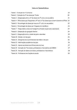 Índice de Tabelas/Gráficos


Tabela 1 - Evolução do nº de Alunos                                                        20
Tabela 2 - Evolução do nº de alunos por Turma                                              20

Tabela 3 - Comparação entre o nº de alunos do 3º ciclo e do secundário                     21

Tabela 4 - Nºde alunos que frequentam o 9º ano e nº de alunos que se matricularam no 10ºano 22

Tabela 5 - Percentagem de alunos por sexo no 3º ciclo e no secundário                      22

Tabela 6 - Percentagem de alunos por freguesia de residência                               23

Tabela 7 - Tempo médio e meio de transporte utilizado no percurso casa/escola              24

Tabela 8 - Composição do agregado familiar                                                 24

Tabela 9 - Comparação entre a idade dos pais e das mães                                    25

Tabela 10 - Estado civil dos pais                                                          25

Tabela 11 - Categorias socio-profissionais das mães e dos pais                             26

Tabela 12 - Habilitações académicas dos pais                                               26

Tabela 13 - Apoios aos alunos nos últimos anos lectivos                                    27

Tabela 14 - Variação do nº de alunos, professores e funcionários da ESRDA                  27

Tabela 15 - Variação do número de alunos, professores e funcionários                       28

Tabela 16 - Professores em funções na escola                                               29




Aprovado em Conselho Geral em 9/12/2010      |5
 