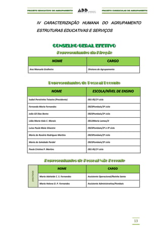 IV CARACTERIZAÇÃO HUMANA DO AGRUPAMENTO
              ESTRUTURAS EDUCATIVAS E SERVIÇOS


                           CONSELHO GERAL EFETIVO
                           CONSELHO GERAL EFETIVO
                              Representantes da Direção
                              Representantes da Direção
                          NOME
                          NOME                                    CARGO
                                                                  CARGO

Ana Manuela Gralheiro                           Diretora do Agrupamento




                       Representantes do Pessoal Docente
                       Representantes do Pessoal Docente

                          NOME
                          NOME                      ESCOLA/NÍÍVEL DE ENSIINO
                                                    ESCOLA/N VEL DE ENS NO

Isabel Pereirinha Teixeira (Presidente)         EB1-RS/1º ciclo

Fernanda Maria Fernandes                        EB23Pombais/3º ciclo

João Gil Dias Bento                             EB23Pombais/2º ciclo

Lídia Maria Vala C. Morais                      EB1JIMaria Lamas/JI

Luísa Paula Maia Silvestre                      EB23Pombais/2º e 3º ciclo

Maria do Rosário Rodrigues Martins              EB23Pombais/2º ciclo

Maria do Soledade Pardal                        EB23Pombais/3º ciclo

Paula Cristina P. Martins                       EB1-RS/1º ciclo



                  Representantes do Pessoal Não Docente
                  Representantes do Pessoal Não Docente
                               NOME
                               NOME                               CARGO
                                                                  CARGO
  EFECTIVOS




               Maria Adelaide C. S. Fernandes   Assistente Operacional/Rainha Santa

               Maria Helena D. P. Fernandes     Assistente Administrativa/Pombais




                                                                                      13
 