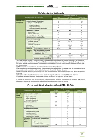 2º Ciclo – Ensino Articulado
                                                                                         Carga horária semanal (a)
                Componentes do currículo                                  5º ano                  6º ano           Total do ciclo
                                                                         x 90 min.               x 90 min.           x 90 min.
Educação para     Áreas curriculares disciplinares:
a Cidadania          Línguas e Estudos Sociais
                                                                               6                       6                    12
                        Língua Portuguesa                                      3                       3                    6
                        Língua Estrangeira;
                                                                               3                       3                    6
                        História e Geografia de Portugal
                  Matemática e Ciências                                       4,5                     4,5                   9
                   Matemática                                                  3                       3                    6
                   Ciências da Natureza                                       1,5                     1,5                   3
                  Educação Artística e Tecnológica
                  Educação Visual e Tecnológica (b)                            1                       1                    2
                  Formação vocacional (c)                                     3,5                     3,5                   7
                    Formação Musical                                         1 (1,5)                 1 (1,5)               2 (3)
                    Instrumento                                                 1                       1                    2
                    Classes de Conjunto (d)                                  1 (1,5)                 1 (1,5)               2 (3)
                     Educação Física                                           1,5                     1,5                   3
                     Formação Educação Moral e Religiosa (e)                  (0,5)                   (0,5)                 (1)
                     Pessoal e    Área curricular não disciplinar
                     Social          Estudo Acompanhado
                                     Formação Cívica                            0,5                   0,5                  1
                                                               Total         17 (17,5)            17 (17,5)             34 (35)
                                                     Máximo global             17,5                  17,5                 35
                                  Atividades de enriquecimento (f)
 (a) A carga semanal refere-se a tempo útil de aula e está organizada em períodos de 90 minutos, assumindo a sua distribuição
por anos um caráter indicativo. Em situações justificadas, a escola poderá propor uma diferente organização da carga semanal
dos alunos, devendo contudo respeitar os totais por área curricular e por ciclo, assim como o máximo global indicado para cada
ano de escolaridade.
(b) A lecionação de Educação Visual e Tecnológica estará a cargo de dois professores.
(c) A componente inclui, para além dos tempos letivos constantes em cada disciplina, 0,5 unidade letiva ser integrada, em função
do projeto da escola, na disciplina de Formação Musical ou na disciplina de Classe de Conjunto.
(d) Sob a designação de Classes de Conjunto incluem-se as seguintes práticas de música em conjunto: Coro, Música de Câmara e
Orquestra.
(e) Disciplina de frequência facultativa, nos termos do nº 5 do artigo 5º do Decreto – Lei nº 6/2001, de 18 de Janeiro.
(f) Atividades de caráter facultativo, nos termos do artigo 9º do Decreto – Lei nº 6/2001, de 18 de Janeiro.

O trabalho a desenvolver pelos alunos integrará, obrigatoriamente, atividades experimentais e atividades de4 pesquisa
adequadas à natureza das diferentes áreas ou disciplinas, nomeadamente no ensino das ciências.


                    Percurso de Currículo Alternativo (PCA) – 2º Ciclo
                                                                                       Carga horária semanal (a)
              Componentes do currículo                                5º ano                   6º ano              Total ciclo
                                                                     x 90 min.                x 90 min.            x 90 min.
Educação      Áreas curriculares disciplinares:                         4,5                      4,5                   9
para a
Cidadania      Língua Portuguesa                                        2,5                     2,5                    5
               Língua Estrangeira                                        1                       1                     2
               Sociedade e Cidadania                                     1                       1                     2
              Matemática e Ciências                                     3,5                     3,5                    7

                Matemática                                              2,5                     2,5                    5
                Oficina do Meio                                          1                       1                     2
              Área artística vocacional                                  7                       7                     14

                Expressão Plástica Visual                                2                       2                     4
                Expressão Musical                                        1                       1                     2
                Expressão Dramática                                      2                       2                     4
                Expressão Físico-Motora                                  2                       2                     4
              Formação      Área curricular não disciplinar              2                       2                     4
              Pessoal e
              Social           TIC                                      1                         1                    1
                               Formação Cívica                          1                         1                    1
                                                       Total            17                       17                    34
                            Atividades de enriquecimento




                                                                                                                            49
 