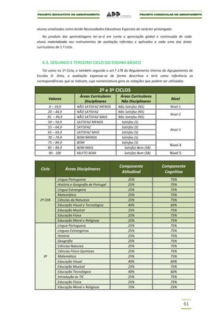 alunos sinalizados como tendo Necessidades Educativas Especiais de carácter prolongado.

   No produto das aprendizagens ter-se-á em conta a apreciação global e continuada de cada
aluno, materializada nos instrumentos de avaliação referidos e aplicados a cada uma das áreas
curriculares do 1.º ciclo.



   6.3. SEGUNDO E TERCEIRO CICLO DO ENSINO BÁSICO
   Tal como no 1º Ciclo, e também segundo o art.º 178 do Regulamento Interno do Agrupamento de
Escolas D. Dinis, a avaliação expressa-se de forma descritiva e terá como referência as
correspondências que se indicam, cuja nomenclatura gera as notações que podem ser utilizadas:

                                          2º e 3º CICLOS
                             Áreas Curriculares      Áreas Curriculares
         Valores                                                                      Nível
                               Disciplinares         Não Disciplinares
          0 – 19,9         NÃO SATISFAZ MENOS       Não Satisfaz (NS)                Nível 1
         20 – 44,9         NÃO SATISFAZ             Não Satisfaz (NS)
                                                                                     Nível 2
         45 – 49,9         NÃO SATISFAZ MAIS        Não Satisfaz (NS)
         50 – 54,9         SATISFAZ MENOS             Satisfaz (S)
         55 – 64,9         SATISFAZ                   Satisfaz (S)
                                                                                     Nível 3
         65 – 69,9         SATISFAZ MAIS              Satisfaz (S)
         70 – 74,9         BOM MENOS                  Satisfaz (S)
         75 – 84,9         BOM                        Satisfaz (S)
                                                                                     Nível 4
         85 – 89,9         BOM MAIS                    Satisfaz Bem (SB)
          90 - 100         MUITO BOM                   Satisfaz Bem (SB)             Nível 5


                                                    Componente                  Componente
  Ciclo              Áreas Disciplinares
                                                     Atitudinal                  Cognitiva
               Língua Portuguesa                          25%                        75%
               História e Geografia de Portugal           25%                        75%
               Língua Estrangeira                         25%                        75%
               Matemática                                 25%                        75%
  2º CEB       Ciências da Natureza                       25%                        75%
               Educação Visual e Tecnológica              40%                        60%
               Educação Musical                           25%                        75%
               Educação Física                            25%                        75%
               Educação Moral e Religiosa                 25%                        75%
               Língua Portuguesa                          25%                        75%
               Línguas Estrangeiras                       25%                        75%
               História                                   25%                        75%
               Geografia                                  25%                        75%
               Ciências Naturais                          25%                        75%
               Ciências Físico-Químicas                   25%                        75%
    3º         Matemática                                 25%                        75%
               Educação Visual                            40%                        60%
               Educação Musical                           25%                        75%
               Educação Tecnológica                       40%                        60%
               Introdução às TIC                          25%                        75%
               Educação Física                            25%                        75%
               Educação Moral e Religiosa                 75%                        25%



                                                                                               61
 