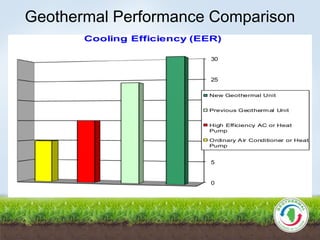 Geothermal Performance Comparison
0
5
10
15
20
25
30
Cooling Efficiency (EER)
New Geothermal Unit
Previous Geothermal Unit
High Efficiency AC or Heat
Pump
Ordinary Air Conditioner or Heat
Pump
 