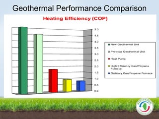 Geothermal Performance Comparison
0.0
0.5
1.0
1.5
2.0
2.5
3.0
3.5
4.0
4.5
5.0
Heating Efficiency (COP)
New Geothermal Unit
Previous Geothermal Unit
Heat Pump
High Efficiency Gas/Propane
Furnace
Ordinary Gas/Propane Furnace
 