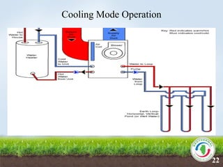 Cooling Mode Operation
22
 