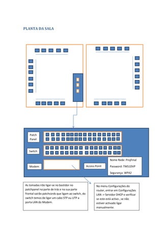 PLANTA DA SALA




   Patch
   Panel


   Switch

                                                                      Nome Rede: ProjFinal

   Modem                                            Access Point      Password: TWS1DVP

                                                                      Segurança: WPA2



As tomadas irão ligar-se no bastidor no                     No menu Configurações do
patchpanel na parte de trás e na sua parte                  router, entrar em Configurações
frontal sairão patchcords que ligam ao switch, do           LAN -> Servidor DHCP e verificar
switch temos de ligar um cabo STP ou UTP a                  se este está activo , se não
porta LAN do Modem.                                         estiver activado ligar
                                                            manualmente.
 