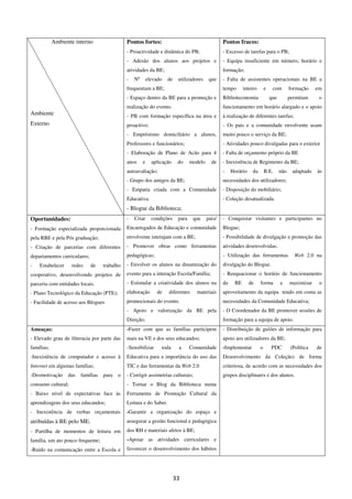 Ambiente interno                  Pontos fortes:                                       Pontos fracos:
                                              - Proactividade e dinâmica do PB;                    - Excesso de tarefas para o PB;
                                              - Adesão dos alunos aos projetos e                   - Equipa insuficiente em número, horário e
                                              atividades da BE;                                    formação;
                                              -   Nº       elevado   de    utilizadores     que    - Falta de assistentes operacionais na BE a
                                              frequentam a BE;                                     tempo      inteiro       e    com        formação    em
                                              - Espaço dentro da BE para a promoção e              Biblioteconomia              que         permitam     o
                                              realização do evento.                                funcionamento em horário alargado e o apoio
Ambiente                                      - PB com formação específica na área e               à realização de diferentes tarefas;
Externo                                       proactivo;                                           - Os pais e a comunidade envolvente usam
                                              - Empréstimo domiciliário a alunos,                  muito pouco o serviço da BE;
                                              Professores e funcionários;                          - Atividades pouco divulgadas para o exterior
                                              - Elaboração de Plano de Acão para 4                 - Falta de orçamento próprio da BE
                                              anos     e     aplicação     do     modelo     de    - Inexistência de Regimento da BE;
                                              autoavaliação;                                       -    Horário    da       B.E.      não    adaptado   às
                                              - Grupo dos amigos da BE;                            necessidades dos utilizadores;
                                              - Empatia criada com a Comunidade                    - Disposição do mobiliário;
                                              Educativa.                                           - Coleção desatualizada.
                                              - Blogue da Biblioteca;
Oportunidades:                                -   Criar      condições     para    que     pais/   - Conquistar visitantes e participantes no
- Formação especializada proporcionada        Encarregados de Educação e comunidade                Blogue;
pela RBE e pela Pós graduação;                envolvente interajam com a BE;                       - Possibilidade de divulgação e promoção das
- Criação de parcerias com diferentes         - Promover obras como ferramentas                    atividades desenvolvidas;
departamentos curriculares;                   pedagógicas;                                         - Utilização das ferramentas               Web 2.0 na
-   Estabelecer     redes     de   trabalho   - Envolver os alunos na dinamização do               divulgação do Blogue.
cooperativo, desenvolvendo projetos de        evento para a interação Escola/Família;              - Reequacionar o horário de funcionamento
parceria com entidades locais.                - Estimular a criatividade dos alunos na             da    BE       de    forma         a     maximizar    o
- Plano Tecnológico da Educação (PTE);        elaboração       de    diferentes     materiais      aproveitamento da equipa tendo em conta as
- Facilidade de acesso aos Blogues            promocionais do evento.                              necessidades da Comunidade Educativa;
                                              - Apoio e valorização da BE pela                     - O Coordenador da BE promover sessões de
                                              Direção;                                             formação para a equipa de apoio.
Ameaças:                                      -Fazer com que as famílias participem                - Distribuição de guiões de informação para
- Elevado grau de iliteracia por parte das    mais na VE e dos seus educandos;                     apoio aos utilizadores da BE;
famílias;                                     -Sensibilizar      toda      a      Comunidade       -Implementar         o       PDC         (Política   de
-Inexistência de computador e acesso à        Educativa para a importância do uso das              Desenvolvimento da Coleção) de forma
Internet em algumas famílias;                 TIC e das ferramentas da Web 2.0                     criteriosa, de acordo com as necessidades dos
-Desmotivação     das   famílias   para   o   - Corrigir assimetrias culturais;                    grupos disciplinares e dos alunos.
consumo cultural;                             - Tornar o Blog da Biblioteca numa
- Baixo nível de expectativas face às         Ferramenta de Promoção Cultural da
aprendizagens dos seus educandos;             Leitura e do Saber.
- Inexistência de verbas orçamentais          -Garantir a organização do espaço e
atribuídas à BE pelo ME.                      assegurar a gestão funcional e pedagógica
- Partilha de momentos de leitura em          dos RH e materiais afetos à BE;
família, um ato pouco frequente;              -Apoiar as atividades curriculares e
-Ruído na comunicação entre a Escola e        favorecer o desenvolvimento dos hábitos




                                                                          33
 