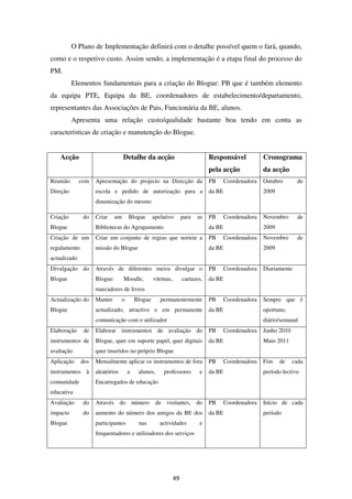 O Plano de Implementação definirá com o detalhe possível quem o fará, quando,
como e o respetivo custo. Assim sendo, a implementação é a etapa final do processo do
PM.
          Elementos fundamentais para a criação do Blogue: PB que é também elemento
da equipa PTE, Equipa da BE, coordenadores de estabelecimento/departamento,
representantes das Associações de Pais, Funcionária da BE, alunos.
          Apresenta uma relação custo/qualidade bastante boa tendo em conta as
características de criação e manutenção do Blogue.


    Acção                          Detalhe da acção                            Responsável            Cronograma
                                                                               pela acção             da acção
Reunião       com   Apresentação do projecto na Direcção da                    PB      Coordenadora   Outubro       de
Direção             escola e pedido de autorização para a                      da BE                  2009
                    dinamização do mesmo

Criação        do   Criar     um     Blogue       apelativo        para   as   PB      Coordenadora   Novembro      de
Blogue              Bibliotecas do Agrupamento                                 da BE                  2009
Criação de um       Criar um conjunto de regras que norteie a                  PB      Coordenadora   Novembro      de
regulamento         missão do Blogue                                           da BE                  2009
actualizado
Divulgação do       Através de diferentes meios divulgar o                     PB      Coordenadora   Diariamente
Blogue              Blogue:        Moodle,        vitrinas,        cartazes,   da BE
                    marcadores de livros
Actualização do     Manter       o       Blogue      permanentemente           PB      Coordenadora   Sempre que é
Blogue              actualizado, atractivo e em permanente                     da BE                  oportuno,
                    comunicação com o utilizador                                                      diário/semanal
Elaboração     de   Elaborar instrumentos de avaliação do                      PB      Coordenadora   Junho 2010
instrumentos de     Blogue, quer em suporte papel, quer digitais               da BE                  Maio 2011
avaliação           quer inseridos no próprio Blogue
Aplicação     dos   Mensalmente aplicar os instrumentos de fora                PB      Coordenadora   Fim    de    cada
instrumentos à      aleatórios       a    alunos,      professores        e    da BE                  período lectivo
comunidade          Encarregados de educação
educativa
Avaliação      do   Através do número de visitantes, do                        PB      Coordenadora   Início de cada
impacto        do   aumento do número dos amigos da BE dos                     da BE                  período
Blogue              participantes         nas        actividades          e
                    frequentadores e utilizadores dos serviços




                                                              49
 