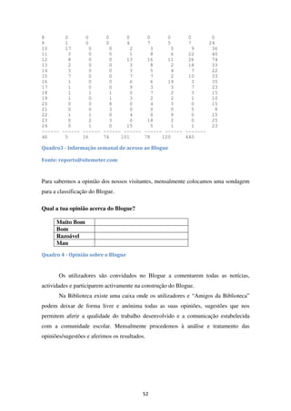 8       0      0      0      0      0      0      0       0
9       1      0      0      4      7      5      7      24
10      17       0      0      2      3      5      9     36
11        3      0      0      1      8      6    22      40
12        8      0      0    13     16     11     26      74
13        2      0      0      3      8      2    18      33
14        3      0      0      3      5      4      7     22
15        7      0      0      7      7      2    10      33
16        1      0      0      6      6    19       3     35
17        1      0      0      9      3      3      7     23
18        1      1      1      0      7      2      3     15
19        1      0      1      3      2      2      1     10
20        0      0      8      0      4      3      0     15
21        0      0      3      0      0      0      5       8
22        1      1      0      4      0      9      0     15
23        0      2      3      0    18       2      0     25
24        0      1      0    15       5      1      1     23
------ ------ ------ ------ ------ ------ ------ -------
46      5     16     74    101     78    120     440

Quadro3 - Informação semanal de acesso ao Blogue

Fonte: reports@sitemeter.com


Para sabermos a opinião dos nossos visitantes, mensalmente colocamos uma sondagem
para a classificação do Blogue.

Qual a tua opinião acerca do Blogue?

      Muito Bom
      Bom
      Razoável
      Mau
Quadro 4 - Opinião sobre o Blogue


       Os utilizadores são convidados no Blogue a comentarem todas as notícias,
actividades e participarem activamente na construção do Blogue.
       Na Biblioteca existe uma caixa onde os utilizadores e “Amigos da Biblioteca”
podem deixar de forma livre e anónima todas as suas opiniões, sugestões que nos
permitem aferir a qualidade do trabalho desenvolvido e a comunicação estabelecida
com a comunidade escolar. Mensalmente procedemos à análise e tratamento das
opiniões/sugestões e aferimos os resultados.




                                           52
 