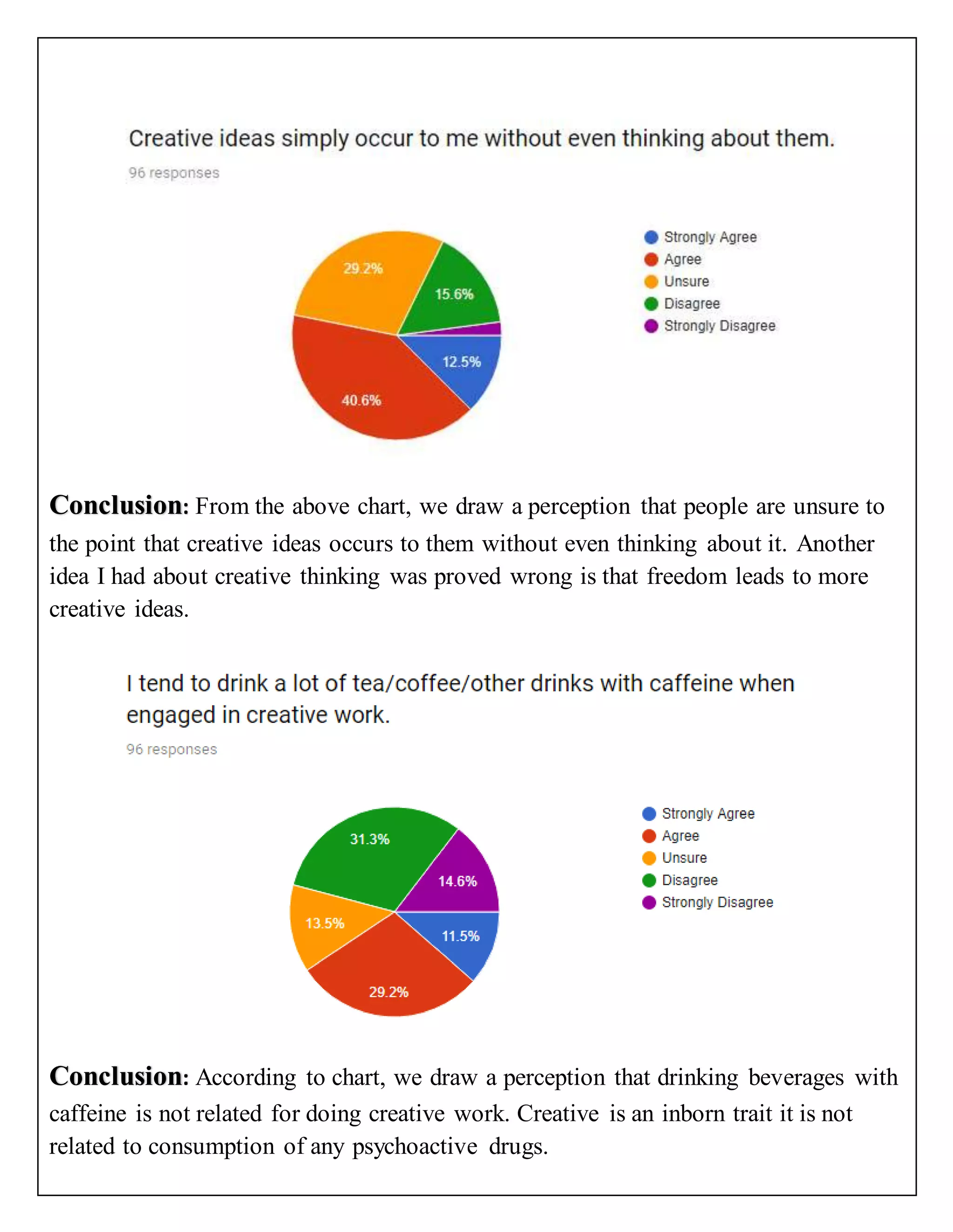 Conclusion: From the above chart, we draw a perception that people are unsure to
the point that creative ideas occurs to them without even thinking about it. Another
idea I had about creative thinking was proved wrong is that freedom leads to more
creative ideas.
Conclusion: According to chart, we draw a perception that drinking beverages with
caffeine is not related for doing creative work. Creative is an inborn trait it is not
related to consumption of any psychoactive drugs.
 