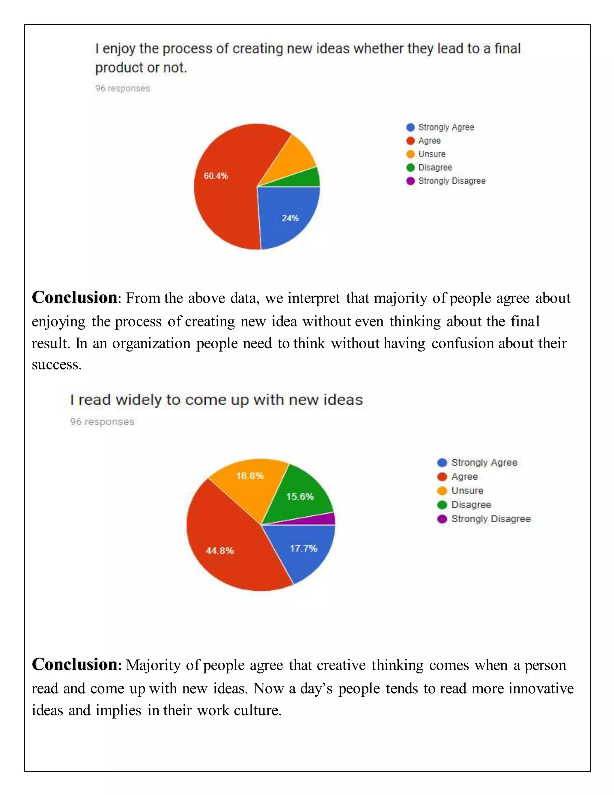 Conclusion: From the above data, we interpret that majority of people agree about
enjoying the process of creating new idea without even thinking about the final
result. In an organization people need to think without having confusion about their
success.
Conclusion: Majority of people agree that creative thinking comes when a person
read and come up with new ideas. Now a day’s people tends to read more innovative
ideas and implies in their work culture.
 