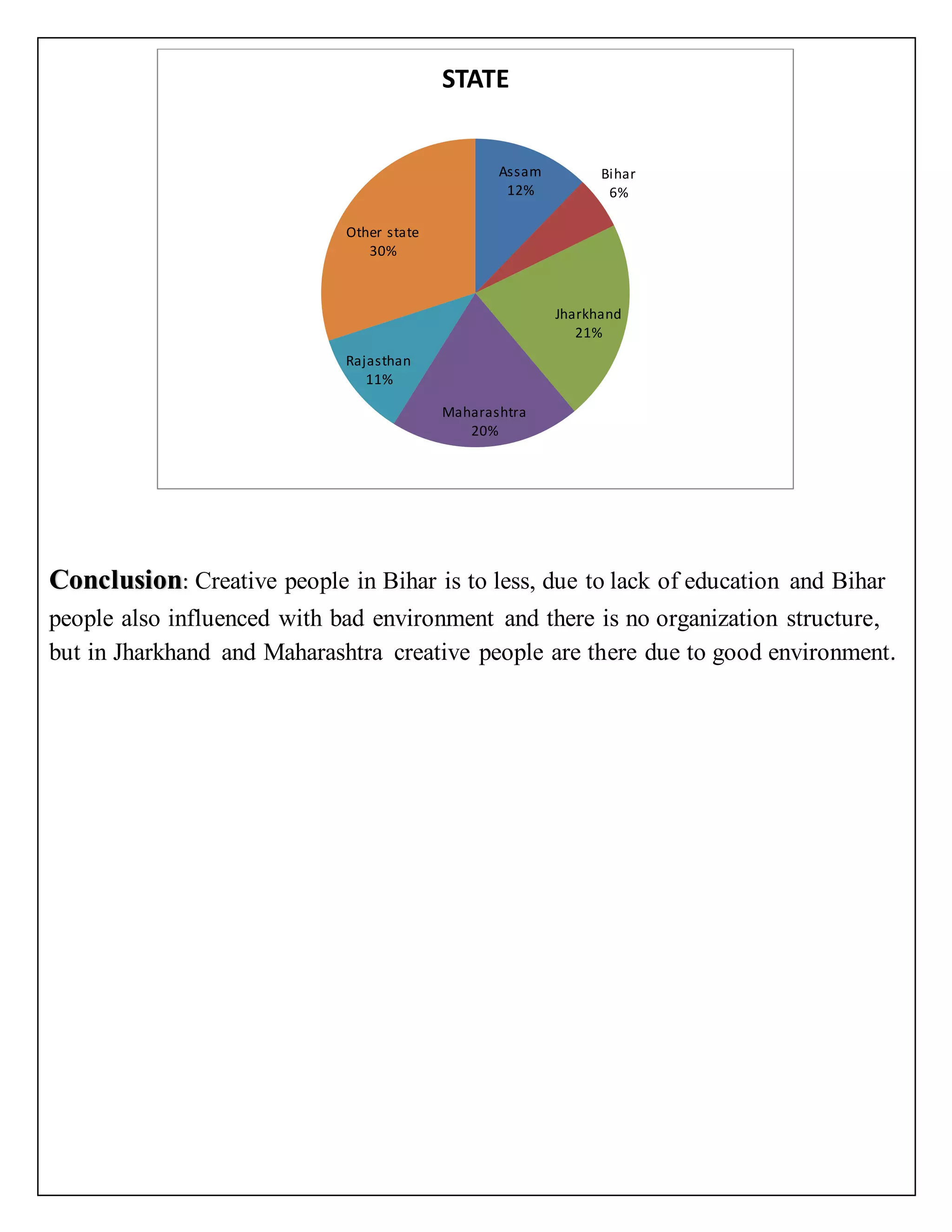 Conclusion: Creative people in Bihar is to less, due to lack of education and Bihar
people also influenced with bad environment and there is no organization structure,
but in Jharkhand and Maharashtra creative people are there due to good environment.
Assam
12%
Bihar
6%
Jharkhand
21%
Maharashtra
20%
Rajasthan
11%
Other state
30%
STATE
 