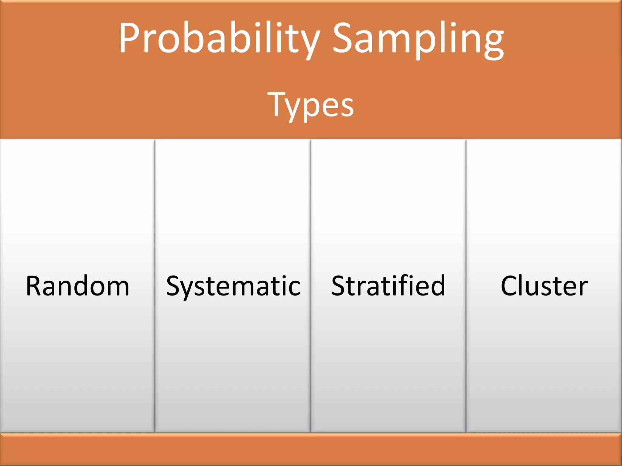 Probability Sampling
Types
Random Systematic Stratified Cluster
 