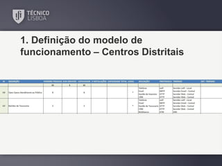 1. Definição do modelo de
funcionamento – Centros Distritais

 