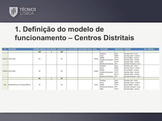 1. Definição do modelo de
funcionamento – Centros Distritais

 