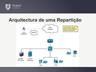 Arquitectura de uma Repartição

 