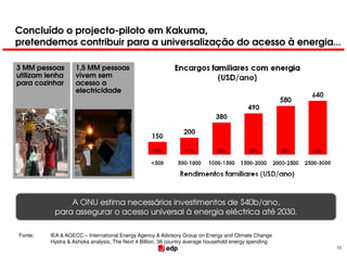 Concluído o projecto-piloto em Kakuma,
pretendemos contribuir para a universalização do acesso à energia...

3 MM pessoas       1,5 MM pessoas
utilizam lenha     vivem sem
para cozinhar      acesso a
                   electricidade




                                                  33%          31%          30%          28%          26%   23%




               A ONU estima necessários investimentos de $40b/ano,
           para assegurar o acesso universal à energia eléctrica até 2030.

Fonte:   IEA & AGECC – International Energy Agency & Advisory Group on Energy and Climate Change
         Hystra & Ashoka analysis, The Next 4 Billion, 38 country average household energy spending
                                                                                                                  10
 