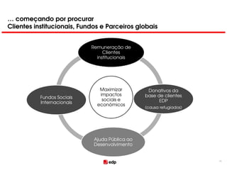 … começando por procurar
Clientes institucionais, Fundos e Parceiros globais


                            Remuneração de
                                 Clientes
                              institucionais




                               Maximizar         Donativos da
                               impactos         base de clientes
           Fundos Sociais
                                sociais e             EDP
           Internacionais     económicos
                                                (causa refugiados)




                             Ajuda Pública ao
                             Desenvolvimento


                                                                     11
 