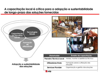 A capacitação local é crítica para a adopção e sustentabilidade
de longo-prazo das soluções fornecidas




                     Tecnologias
     Capacitação        fiáveis
     de Parceiros
        Locais

                Formação
                      de
                utilizadores




                                        Stakeholder               Âmbito da capacitação
                                   Parceiro Técnico Local   Instalar, manter e assistência técnica

                                     Utilizadores finais    Formação sobre a utilização das
     Adopção e sustentabilidade                             soluções
           das soluções              Services Provider      Organização e gestão das soluções

                                                                                                     7
 