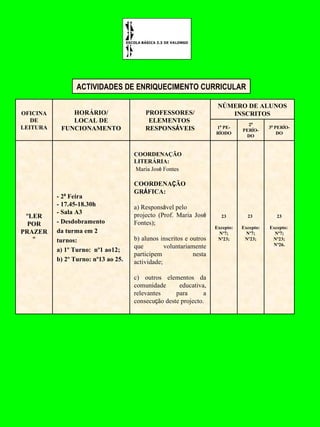 ACTIVIDADES DE ENRIQUECIMENTO CURRICULAR OFICINA DE LEITURA HORÁRIO/ LOCAL DE FUNCIONAMENTO PROFESSORES/ ELEMENTOS  RESPONS Á VEIS NÚMERO DE ALUNOS INSCRITOS 1 º  PE-R Í ODO 2 º  PER Í O-DO 3 º  PER Í O-DO “ LER POR PRAZER ” - 2 ª  Feira - 17.45-18.30h - Sala A3 - Desdobramento da turma em 2 turnos: a) 1º Turno:  nº1 ao12; b) 2º Turno: nº13 ao 25. COORDENAÇÃO LITERÁRIA: Maria Jos é  Fontes COORDENA Ç ÃO GR Á FICA:  a) Respons á vel pelo projecto (Prof. Maria Jos é  Fontes); b) alunos inscritos e outros que voluntariamente participem nesta actividade; c) outros elementos da comunidade educativa, relevantes para a consecu ç ão deste projecto. 23 Excepto:  Nº7; Nº23; 23  Excepto:  Nº7; Nº23; 23 Excepto:  Nº7; Nº23; Nº26. 