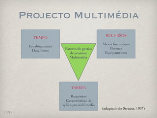 Projecto Multimédia
                                                  RECURSOS
           TEMPO
                                                Meios ﬁnanceiros
         Escalonamento
                          Fatores de gestão         Pessoas
          Data limite
                             de projetos         Equipamentos
                            Multimédia




                              TAREFA

                              Requisitos
                           Caraterísticas da
                         aplicação multimédia
                                                (adaptado de Strauss, 1997)
10/14
 