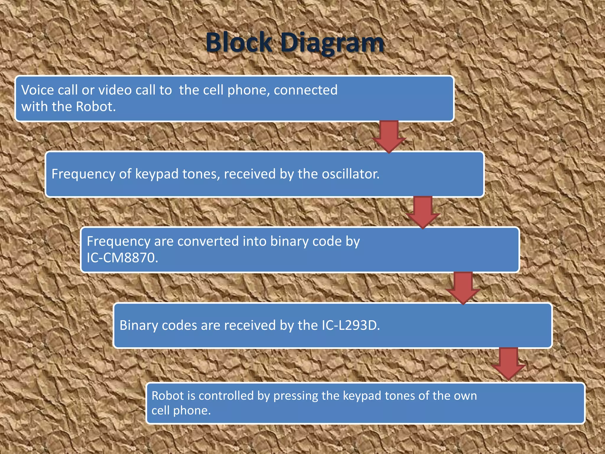 Block Diagram 
Voice call or video call to the cell phone, connected 
with the Robot. 
Frequency of keypad tones, received by the oscillator. 
Frequency are converted into binary code by 
IC-CM8870. 
Binary codes are received by the IC-L293D. 
Robot is controlled by pressing the keypad tones of the own 
cell phone. 
 