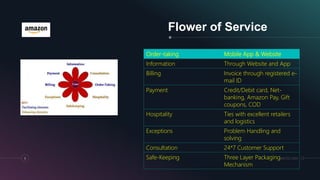 Flower of Service
8 MM.DD.20XX
Order-taking Mobile App & Website
Information Through Website and App
Billing Invoice throu...
