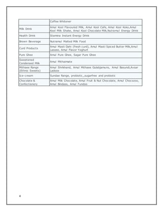4
Coffee Whitener
Milk Drink
Amul Kool Flavoured Milk, Amul Kool Cafe, Amul Kool Koko,Amul
Kool Milk Shake, Amul Kool Chocolate Milk,Nutramul Energy Drink
Health Drink Stamina Instant Energy Drink
Brown Beverage Nutramul Malted Milk Food
Curd Products
Amul Masti Dahi (fresh curd), Amul Masti Spiced Butter Milk,Amul
Lassee, Amul Flavor Yoghurt
Pure Ghee Amul Pure Ghee, Sagar Pure Ghee
Sweetened
Condensed Milk
Amul Mithaimate
Mithaee Range
(Ethnic Sweets)
Amul Shrikhand, Amul Mithaee Gulabjamuns, Amul Basundi,Avsar
Ladoos
Ice-cream Sundae Range, probiotic,,sugarfree and probiotic
Chocolate &
Confectionery
Amul Milk Chocolate, Amul Fruit & Nut Chocolate, Amul Chocozoo,
Amul Bindass, Amul Fundoo
 