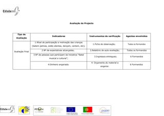 Avaliação do Projecto




   Tipo de
                                     Indicadores                          Instrumentos de verificação       Agentes envolvidos
  Avaliação

                    1.Nível de participação e motivação das crianças
                                                                             1.Ficha de observação;          Todos os formandos
                  (batem palmas, estão atentas, dançam, cantam, etc);

                           2.Nº de expectativas alcançadas;                2.Relatório de auto-avaliação;   Todos os formandos
Avaliação Final
                   3.Nº de pessoas que participam da iniciativa “Natal
                                                                                 3.Ingressos entregues;        6 Formandos
                                  musical e cultural”;

                                                                            4. Orçamento do material a
                                 4.Dinheiro angariado.                                                         6 Formandos
                                                                                       angariar.
 