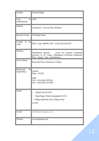 12
Founder Jamnalal Bajaj
Year of
Establishment
1926
Industry
Automotive - Two & Three Wheelers
Business Group The Bajaj Group
Listings & its
codes BSE - Code: 500490; NSE - Code: BAJAJAUTO
Presence
Distribution network covers 50 countries, Dominant
presence in Sri Lanka, Bangladesh, Columbia, Guatemala,
Peru, Egypt, Iran and Indonesia
Joint Venture
Kawasaki Heavy Industries of Japan
Registered &
Head Office Akurdi
Pune – 411035
India
Tel:- +(91)-(20)-27472851
Fax: -+(91)-(20)-27473398
Works
Akurdi, Pune 411035
Bajaj Nagar, Waluj Aurangabad 431136
Chakan Industrial Area, Chakan, Pune
411501
E-mail rahulbajaj@bajajauto.co.in
Website www.bajajauto.com
 
