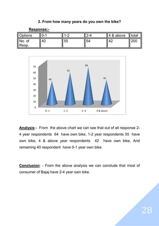 28
2. From how many years do you own the bike?
Response:-
Options 0-1 1-2 2-4 4 & above total
No. of
Resp.
40 55 64 42 200
Analysis:- From the above chart we can see that out of all response 2-
4 year respondents 64 have own bike, 1-2 year respondents 55 have
own bike, 4 & above year respondents 42 have own bike, And
remaining 40 respondent have 0-1 year own bike.
Conclusion: - From the above analysis we can conclude that most of
consumer of Bajaj have 2-4 year own bike.
0
10
20
30
40
50
60
70
0--1 1--2 2--4 4 & above
40
55
64
42
 