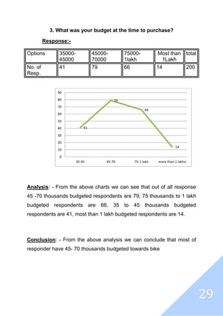 29
3. What was your budget at the time to purchase?
Response:-
Options 35000-
45000
45000-
70000
75000-
1lakh
Most than
1Lakh
total
No. of
Resp.
41 79 66 14 200
Analysis: - From the above charts we can see that out of all response
45 -70 thousands budgeted respondents are 79, 75 thousands to 1 lakh
budgeted respondents are 66, 35 to 45 thousands budgeted
respondents are 41, most than 1 lakh budgeted respondents are 14.
Conclusion: - From the above analysis we can conclude that most of
responder have 45- 70 thousands budgeted towards bike
41
79
66
14
0
10
20
30
40
50
60
70
80
90
35-45 45-70 75-1 lakh more than 1 lakha
 