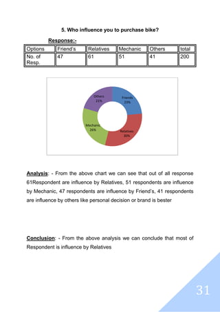31
5. Who influence you to purchase bike?
Response:-
Options Friend’s Relatives Mechanic Others total
No. of
Resp.
47 61 51 41 200
Analysis: - From the above chart we can see that out of all response
61Respondent are influence by Relatives, 51 respondents are influence
by Mechanic, 47 respondents are influence by Friend’s, 41 respondents
are influence by others like personal decision or brand is bester
Conclusion: - From the above analysis we can conclude that most of
Respondent is influence by Relatives
Friends
23%
Relatives
30%
Mechanic
26%
Others
21%
 