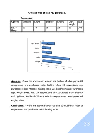 33
7. Which type of bike you purchase?
Response:-
Options Mileage Looks Stability Engine Light
weight
total
No. of
Resp.
50 70 25 22 33 200
Analysis: - From the above chart we can see that out of all response 70
respondents are purchases better looking bikes, 50 respondents are
purchases better mileage making bikes, 33 respondents are purchases
light weight bikes, And 25 respondents are purchases most stability
making bikes, And finally 22 respondents are purchases most power full
engine bikes.
Conclusion: - From the above analysis we can conclude that most of
respondents are purchases better looking bikes.
0
20
40
60
80
Mileage
Looks
Stability
Engine
Light weight
50
70
25
22
33
 