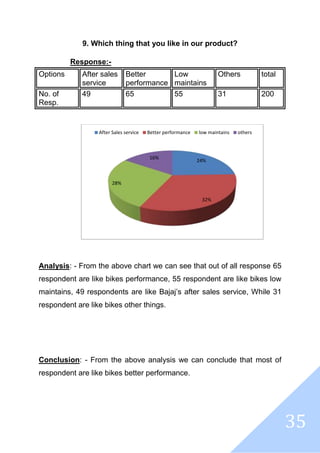 35
9. Which thing that you like in our product?
Response:-
Options After sales
service
Better
performance
Low
maintains
Others total
No. of
Resp.
49 65 55 31 200
Analysis: - From the above chart we can see that out of all response 65
respondent are like bikes performance, 55 respondent are like bikes low
maintains, 49 respondents are like Bajaj’s after sales service, While 31
respondent are like bikes other things.
Conclusion: - From the above analysis we can conclude that most of
respondent are like bikes better performance.
24%
32%
28%
16%
After Sales service Better performance low maintains others
 