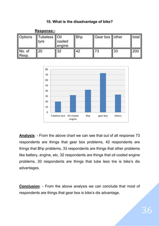 36
10. What is the disadvantage of bike?
Response:-
Options Tubeless
tyre
Oil
cooled
engine
Bhp Gear box other total
No. of
Resp.
20 32 42 73 33 200
Analysis: - From the above chart we can see that out of all response 73
respondents are things that gear box problems, 42 respondents are
things that Bhp problems, 33 respondents are things that other problems
like battery, engine, etc, 32 respondents are things that oil cooled engine
problems, 20 respondents are things that tube less tire is bike’s dis
advantages.
Conclusion: - From the above analysis we can conclude that most of
respondents are things that gear box is bike’s dis advantage.
0
10
20
30
40
50
60
70
80
Tubeless tyre Oil cooled
engine
bhp gear box others
 