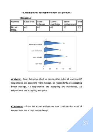 37
11. What do you accept more from our product?
Response:-
Options Less price More
mileage
Lower
maintains
Better
performance
total
No. of
Resp.
42 62 43 53 200
Analysis: - From the above chart we can see that out of all response 62
respondents are accepting more mileage, 53 respondents are accepting
better mileage, 43 respondents are accepting low maintained, 42
respondents are accepting less price.
Conclusion:- From the above analysis we can conclude that most of
respondents are accept more mileage.
0 20 40 60 80
Less Price
more mileage
Low maintaince
Better Performance
42
62
43
53
 